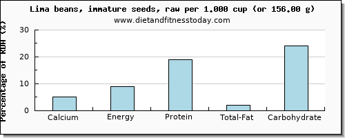 calcium and nutritional content in lima beans